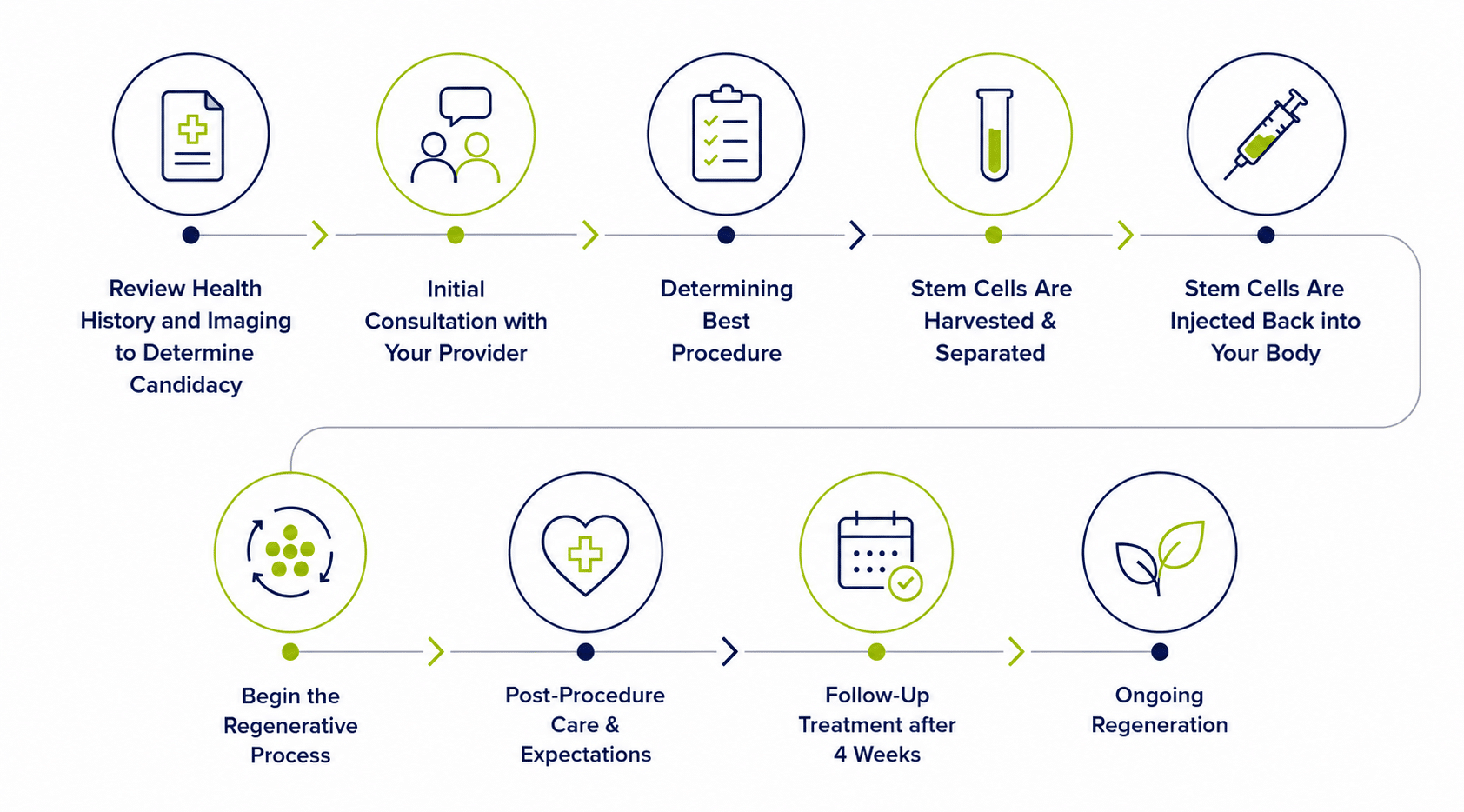 Nine-step flowchart of regenerative treatment from reviewing health history to ongoing regeneration.